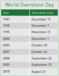 August 21 is Earth Overshoot Day August 21 is Earth Overshoot Day